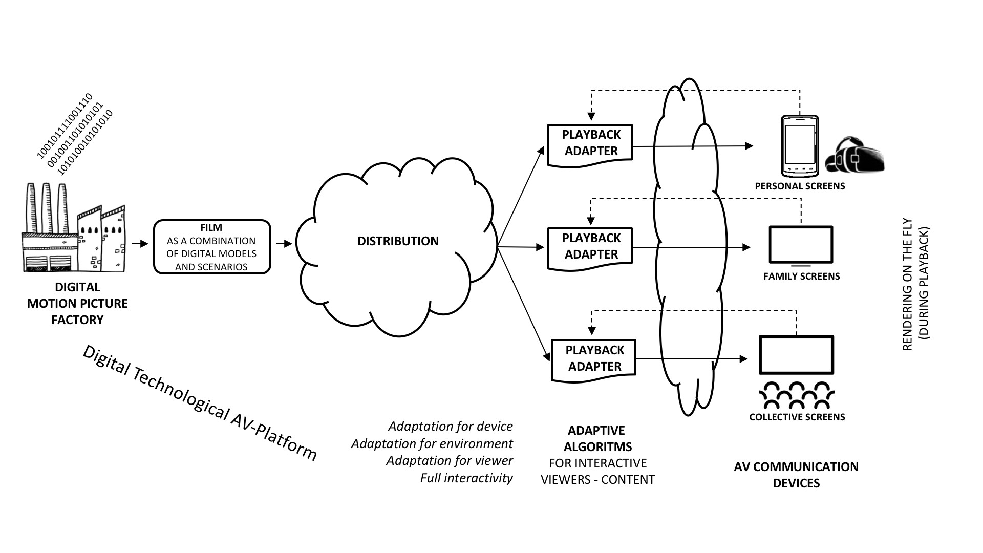 Figure 3. Adaptive multi-modal playback of AV content on different types of AV devices.