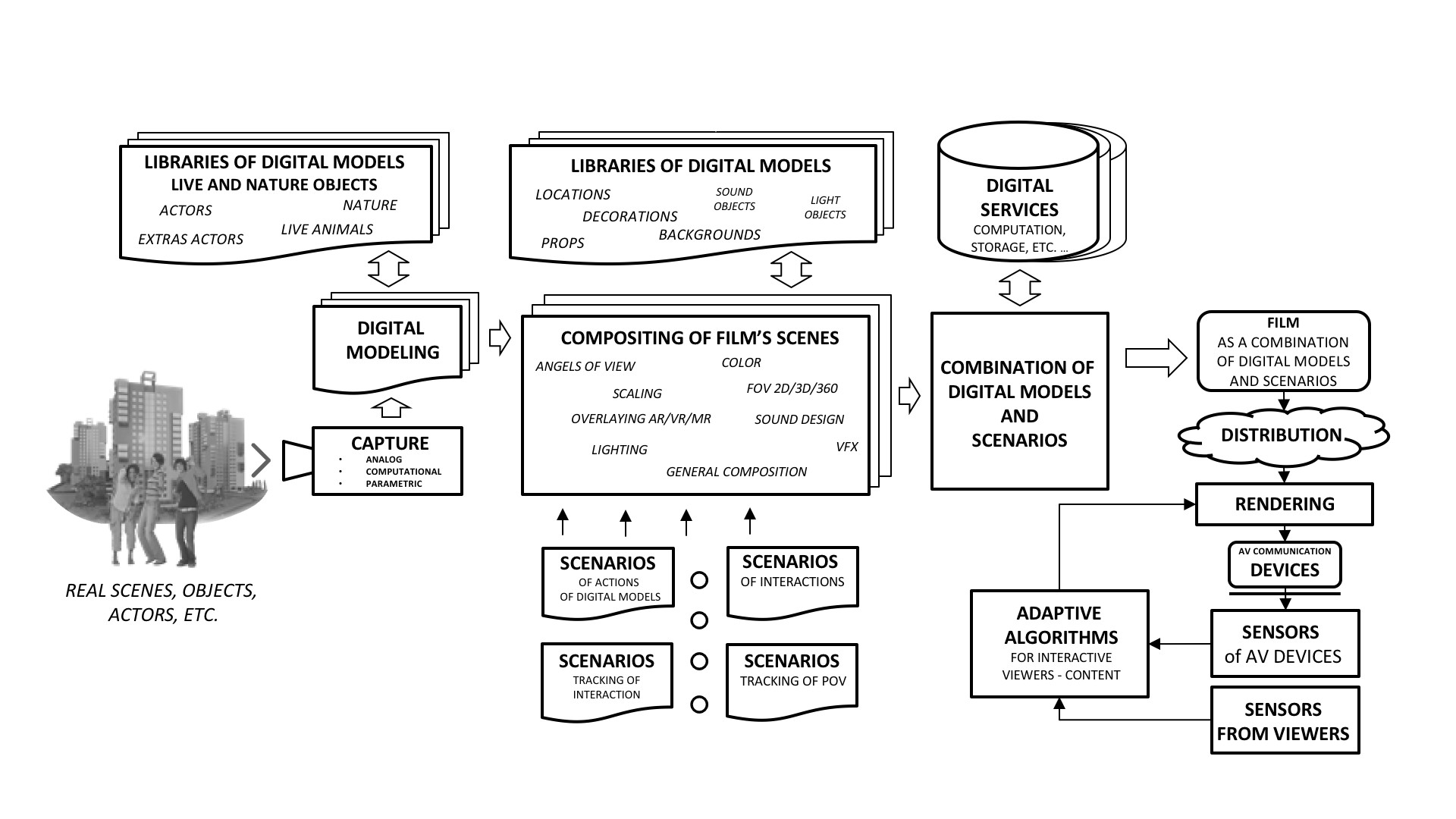 Figure 1. Sample structure of the digital movie picture factory of Film Industry 4.0.